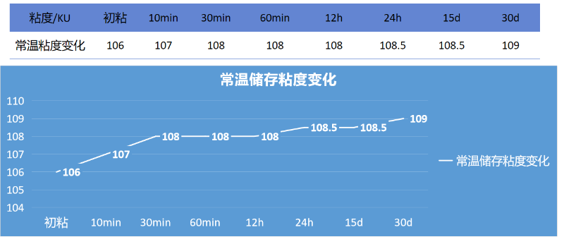 自增稠乳液与2827乳液复配粘度变化