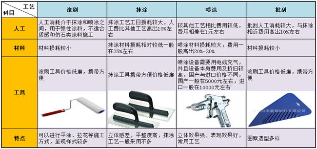 外墙涂料工程施工如何优化成本?