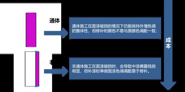 外墙涂料工程施工如何优化成本?