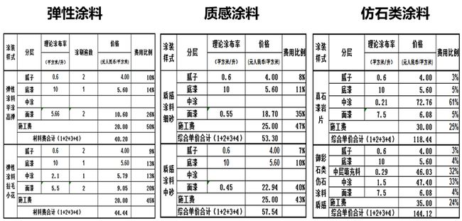 外墙涂料工程施工如何优化成本?